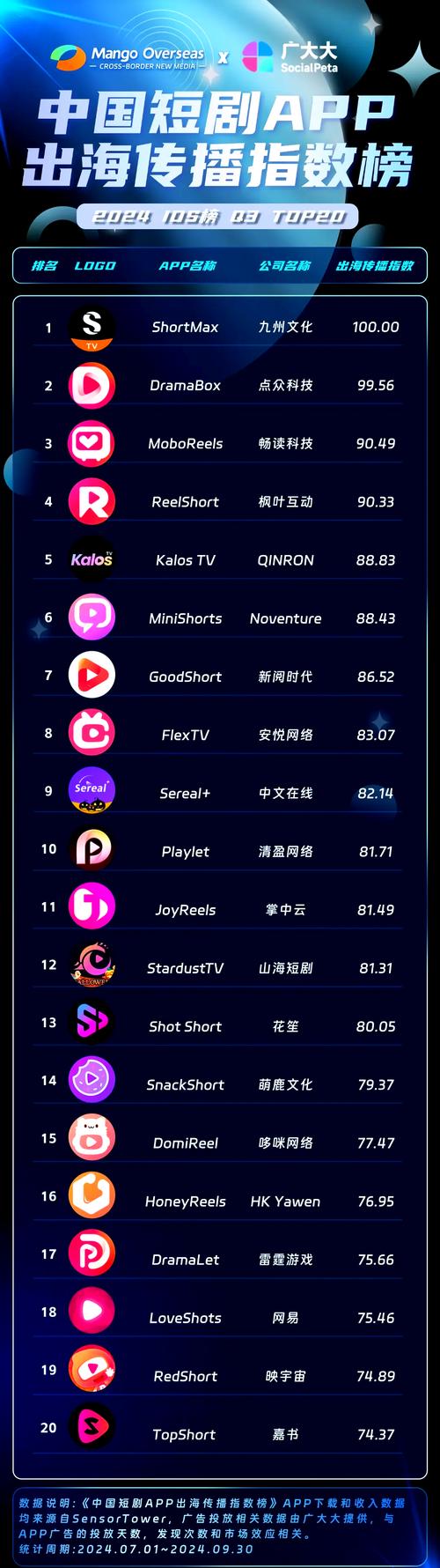 2025短视频App下载量排行榜TOP18：这些高热度长尾关键词你搜过吗？